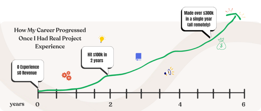 How My Career Progressed Once I Had Real Project Experience